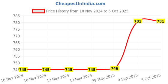firstcry.com Arrabi Grey Graphic TC Cotton Blend Single Size Fitted Bedsheet with 1 Pillow Cover arrabi Price History Graph from 10 Nov 2024 to 4 Oct 2025