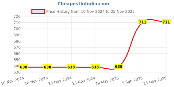 firstcry.com Arrabi Grey Indian Tc Cotton Blend 6 Seater Table Cover Artc-1213-Grey arrabi Price History Graph from 10 Nov 2024 to 23 Nov 2025