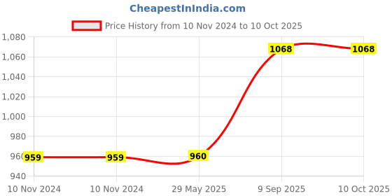 firstcry.com Arrabi Multi Checks Handwoven Cotton 6 SEATER Table Cover ARTC-1101-Multi arrabi Price History Graph from 10 Nov 2024 to 10 Oct 2025