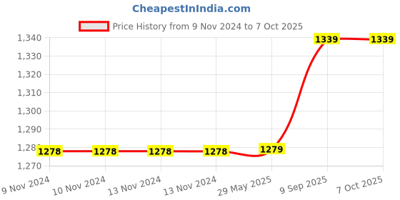 firstcry.com Arrabi Multi Geometric TC Cotton Blend Super King Size Bedsheet with 2 Pillow Covers ARBS 1755- Multicolour arrabi Price History Graph from 9 Nov 2024 to 7 Oct 2025