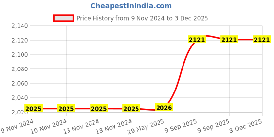 firstcry.com Arrabi Multi Stripes Handwoven Cotton Super King Size Bedsheet with 2 Pillow Covers ARBS-1774-Multi arrabi Price History Graph from 9 Nov 2024 to 2 Dec 2025