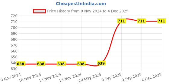 firstcry.com Arrabi Peach Floral Cotton Blend 6 SEATER Table Cover ARTC-1412-Peach arrabi Price History Graph from 9 Nov 2024 to 4 Dec 2025