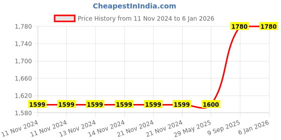 firstcry.com Arrabi Pink Floral TC Cotton Blend 300 GSM Full Size Double Dohar - Pink & White arrabi Price History Graph from 11 Nov 2024 to 4 Jan 2026