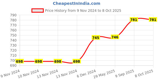 firstcry.com Arrabi Red Floral TC Cotton Blend Single Size Bedsheet with 1 Pillow Cover - Blue arrabi Price History Graph from 9 Nov 2024 to 8 Oct 2025