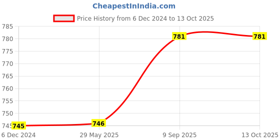 firstcry.com Arrabi Red Floral TC Cotton Blend Single Size Bedsheet with 1 Pillow Cover - Pink arrabi Price History Graph from 6 Dec 2024 to 13 Oct 2025