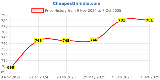 firstcry.com Arrabi Red Floral TC Cotton Blend Single Size Bedsheet with 1 Pillow Cover -Red arrabi Price History Graph from 9 Nov 2024 to 7 Oct 2025