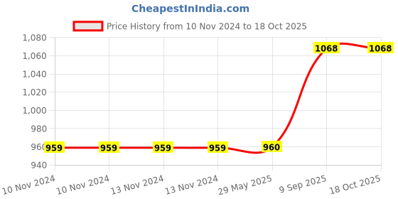 firstcry.com Arrabi Red Leaf Handwoven Cotton 6 SEATER Table Cover ARTC-1186-Red arrabi Price History Graph from 10 Nov 2024 to 18 Oct 2025