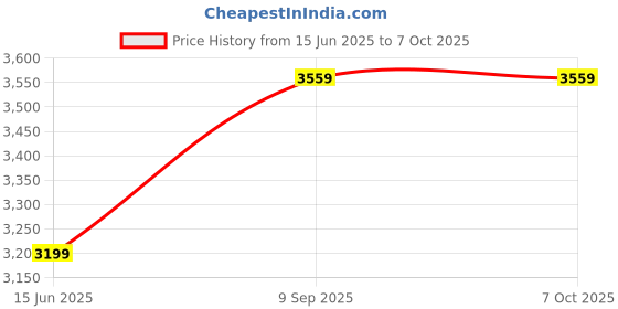 firstcry.com Arrabi Red Solid Polyester Full Size Double Quilt - Red arrabi Price History Graph from 15 Jun 2025 to 7 Oct 2025