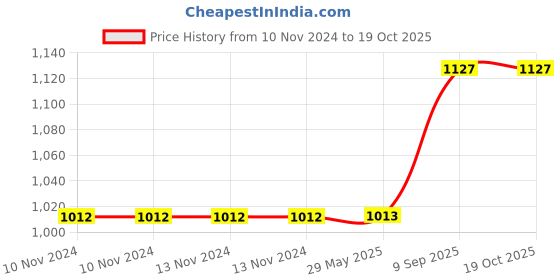 firstcry.com Arrabi Red Stripes Handwoven Cotton 8 SEATER Table Cover ARTC-1120-Red arrabi Price History Graph from 10 Nov 2024 to 18 Oct 2025