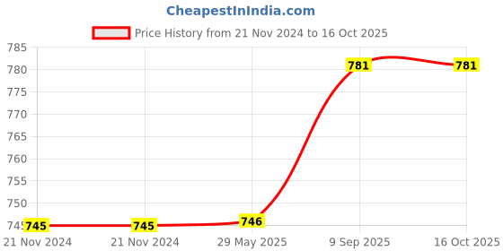 firstcry.com Arrabi Single Bed Cotton Bedsheet and Pillow Cover  Black arrabi Price History Graph from 21 Nov 2024 to 16 Oct 2025