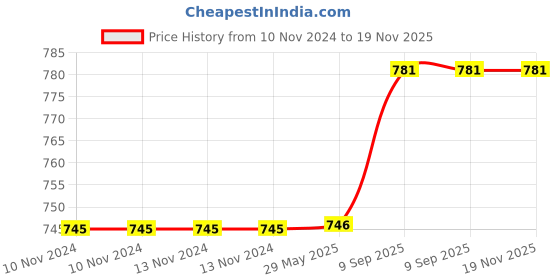 firstcry.com Arrabi Single Bed Cotton Bedsheet And Pillow Cover - Brown arrabi Price History Graph from 10 Nov 2024 to 19 Nov 2025