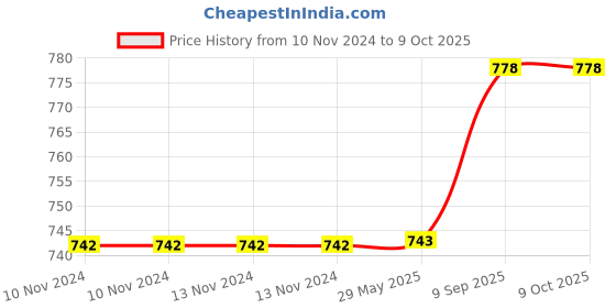 firstcry.com Arrabi Single Bed Cotton Bedsheet and Pillow Cover - Multicolour arrabi Price History Graph from 10 Nov 2024 to 9 Oct 2025