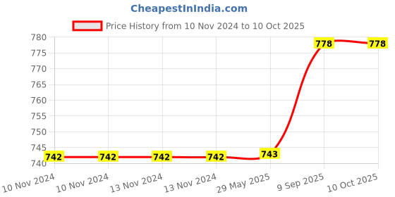 firstcry.com Arrabi Single Bed Cotton Bedsheet and Pillow Cover - Multicolour arrabi Price History Graph from 10 Nov 2024 to 10 Oct 2025