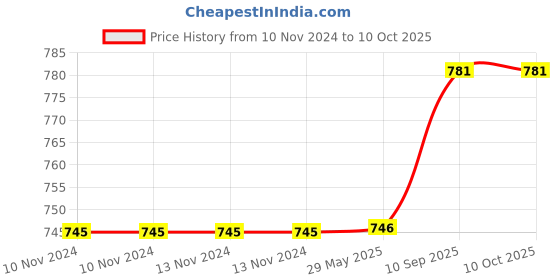 firstcry.com Arrabi Single Bed Cotton Bedsheet and Pillow Cover - Multicolour arrabi Price History Graph from 10 Nov 2024 to 10 Oct 2025