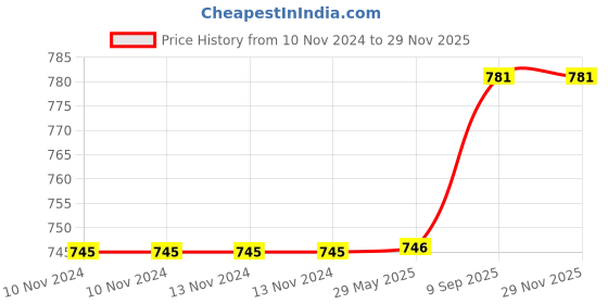firstcry.com Arrabi Single Bed Cotton Bedsheet and Pillow Cover  Multicolour arrabi Price History Graph from 10 Nov 2024 to 28 Nov 2025