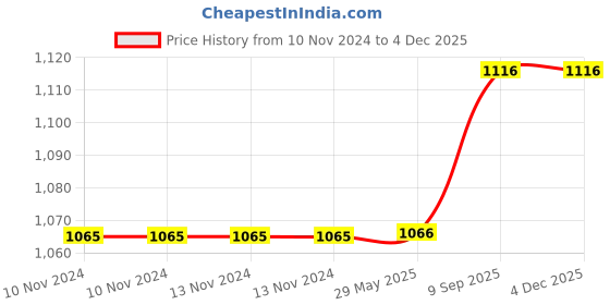 firstcry.com Arrabi Single Bed Cotton Bedsheet and Pillow Cover Red arrabi Price History Graph from 10 Nov 2024 to 2 Dec 2025