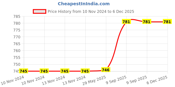 firstcry.com Arrabi Single Bed Cotton Bedsheet & Pillow Cover  White arrabi Price History Graph from 10 Nov 2024 to 5 Dec 2025