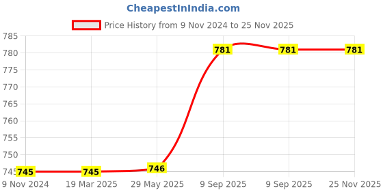 firstcry.com Arrabi Single Bed Cotton Blend Single Bedsheet and Pillow Cover - Cream arrabi Price History Graph from 9 Nov 2024 to 25 Nov 2025