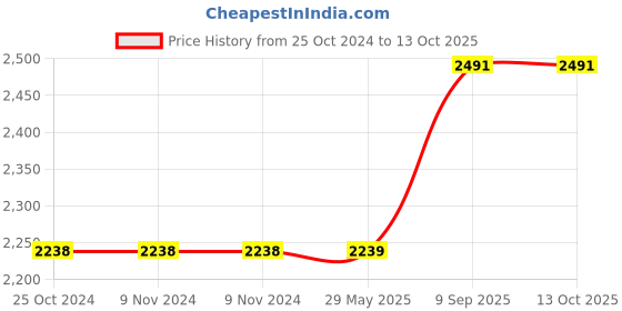 firstcry.com Arrabi Solid TC Cotton Blend 210 GSM Double Bed Size Mattress Protector - Grey arrabi Price History Graph from 25 Oct 2024 to 13 Oct 2025