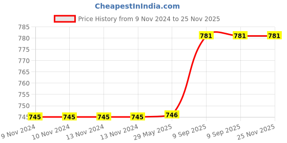 firstcry.com Arrabi Stripes TC Cotton Blend Single Size Fitted Bedsheet with 1 Pillow Cover - Pink arrabi Price History Graph from 9 Nov 2024 to 24 Nov 2025