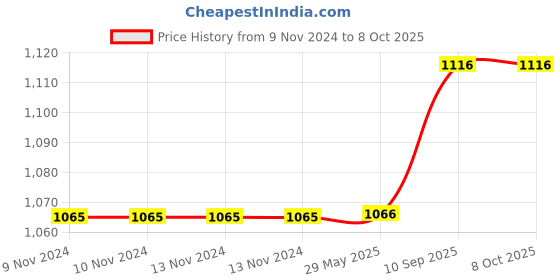 firstcry.com Arrabi TC Cotton Blend King Size Bedsheet With 2 Pillow Covers Geometric Print ARBS 1743 - Cream arrabi Price History Graph from 9 Nov 2024 to 8 Oct 2025