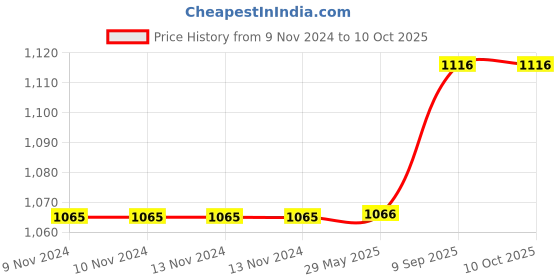 firstcry.com Arrabi TC Cotton Blend King Size Bedsheet With 2 Pillow Covers Geometric Print ARBS 1746 - Multicollur arrabi Price History Graph from 9 Nov 2024 to 8 Oct 2025