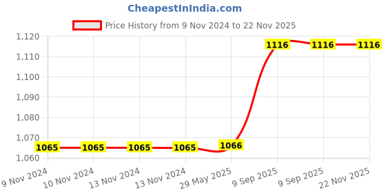 firstcry.com Arrabi TC Cotton Blend King Size Bedsheet With 2 Pillow Covers Graphic ARBS 1718 - Beige arrabi Price History Graph from 9 Nov 2024 to 22 Nov 2025