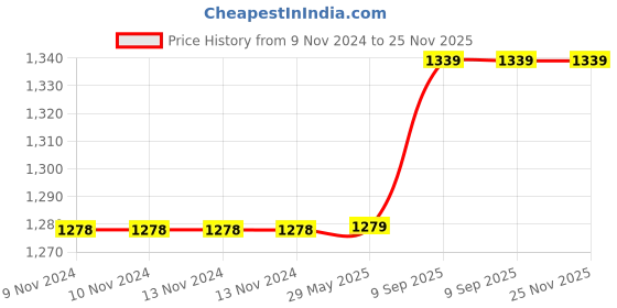 firstcry.com Arrabi TC Cotton Blend Super King Size Bedsheet With 2 Pillow Covers Floral Print ARBS 1729 - Peach arrabi Price History Graph from 9 Nov 2024 to 25 Nov 2025