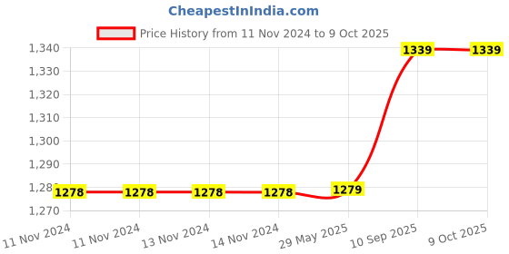 firstcry.com Arrabi TC Cotton Blend Super King Size Bedsheet With 2 Pillow Covers Geometric ARBS 1724 - Peach arrabi Price History Graph from 11 Nov 2024 to 8 Oct 2025