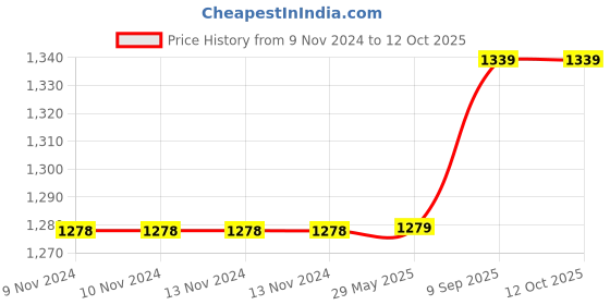 firstcry.com Arrabi TC Cotton Blend Super King Size Bedsheet With 2 Pillow Covers Geometric Print ARBS 1730 - Multicolour arrabi Price History Graph from 9 Nov 2024 to 11 Oct 2025