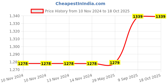 firstcry.com Arrabi TC Cotton Blend Super King Size Bedsheet With 2 Pillow Covers Leaf Print ARBS 1733 - Pink arrabi Price History Graph from 10 Nov 2024 to 17 Oct 2025