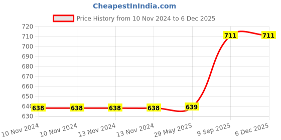 firstcry.com Arrabi Yellow Floral Cotton Blend 6 SEATER Table Cover ARTC-1416-Yellow arrabi Price History Graph from 10 Nov 2024 to 5 Dec 2025
