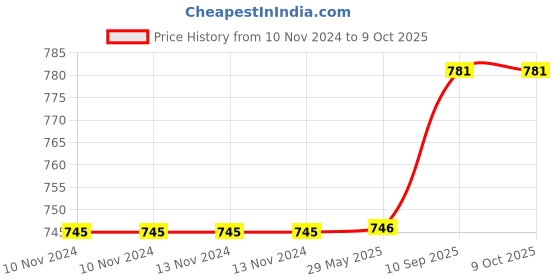 firstcry.com Arrabi Yellow Graphic TC Cotton Blend Single Size Fitted Bedsheet with 1 Pillow Cover - Yellow arrabi Price History Graph from 10 Nov 2024 to 9 Oct 2025