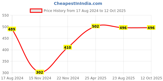 firstcry.com dreamland publications Art & Craft Activity Book for Drawing Colouring and Craft Activity Pack of 5 - English dreamland publications Price History Graph from 17 Aug 2024 to 11 Oct 2025