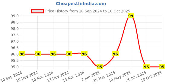 firstcry.com vishv books Art And Craft Flower Making 1 - English vishv books Price History Graph from 10 Sep 2024 to 9 Oct 2025