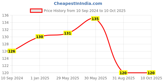 firstcry.com vishv books Art & Craft Flower Making 2 - English vishv books Price History Graph from 10 Sep 2024 to 10 Oct 2025
