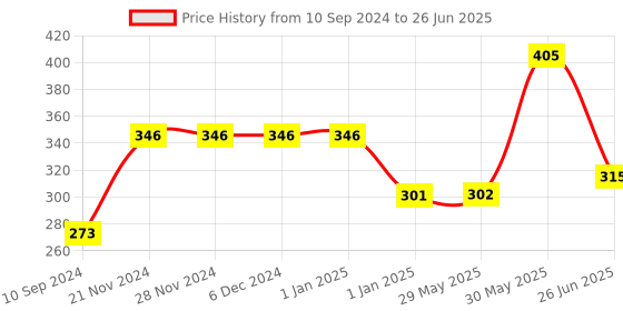 firstcry.com vishv books Art & Craft Level 1 Combo Pack of 3 - English vishv books Price History Graph from 10 Sep 2024 to 26 Jun 2025