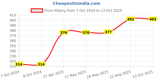 firstcry.com harper collins Art Of Talking with Children By Rebecca Rolland - English harper collins Price History Graph from 7 Oct 2024 to 13 Oct 2025