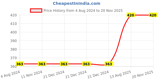 firstcry.com harper collins Art Of Talking With Children - English harper collins Price History Graph from 4 Aug 2024 to 20 Nov 2025