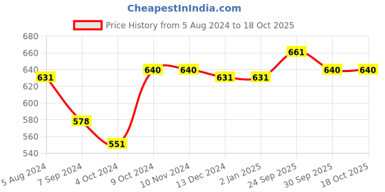 firstcry.com Arte Casa Circular Rhythmic Quater Plate Set arte casa Price History Graph from 5 Aug 2024 to 18 Oct 2025