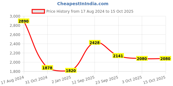 firstcry.com Arte Casa Coastal Shell Platter - Set Of 3 arte casa Price History Graph from 17 Aug 2024 to 15 Oct 2025