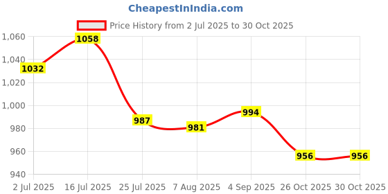 firstcry.com Arte Casa Corn Bunch arte casa Price History Graph from 2 Jul 2025 to 30 Oct 2025