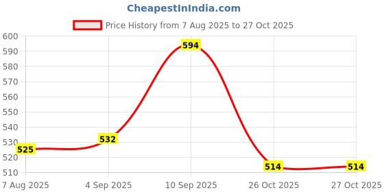 firstcry.com Arte Casa Desert Dream Flower Vase arte casa Price History Graph from 7 Aug 2025 to 27 Oct 2025