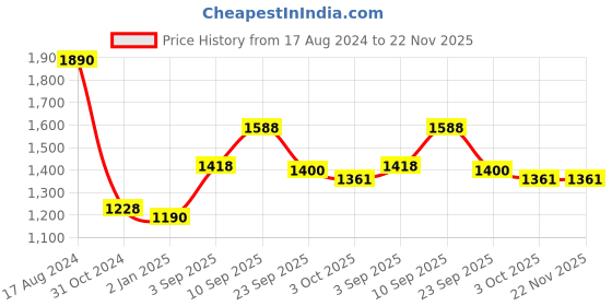 firstcry.com Arte Casa Evil Eyes Jars - Set Of 3 arte casa Price History Graph from 17 Aug 2024 to 22 Nov 2025