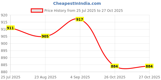 firstcry.com Arte Casa Farmhouse Bunch arte casa Price History Graph from 25 Jul 2025 to 26 Oct 2025