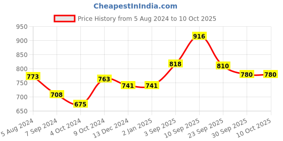 firstcry.com Arte Casa Good Vibes Brew Cup And Saucer 200 ml arte casa Price History Graph from 5 Aug 2024 to 9 Oct 2025