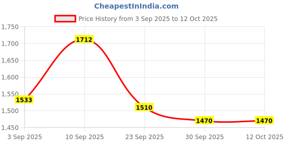 firstcry.com Arte Casa Pack of 4 festive ornaments arte casa Price History Graph from 3 Sep 2025 to 12 Oct 2025