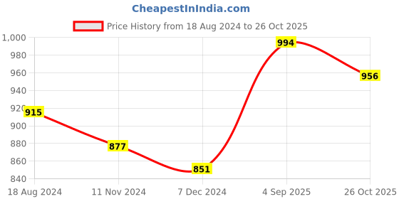 firstcry.com Arte Casa Pink Baby Breaths arte casa Price History Graph from 18 Aug 2024 to 26 Oct 2025