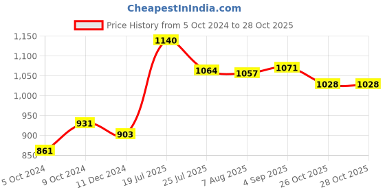 firstcry.com Arte Casa Pink Bunny Tails arte casa Price History Graph from 5 Oct 2024 to 26 Oct 2025