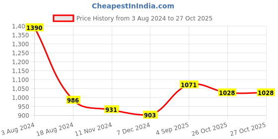 firstcry.com Arte Casa Pink Mini Pampas arte casa Price History Graph from 3 Aug 2024 to 26 Oct 2025